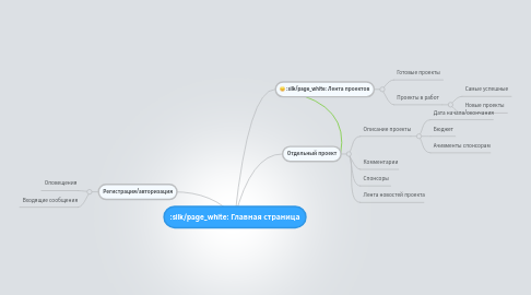 Mind Map: Главная страница