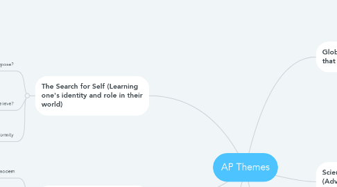 Mind Map: AP Themes