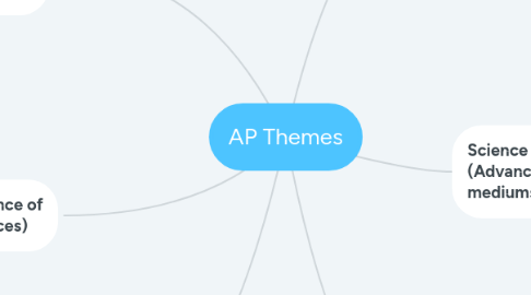 Mind Map: AP Themes