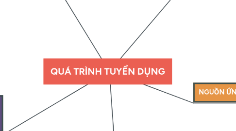 Mind Map: QUÁ TRÌNH TUYỂN DỤNG