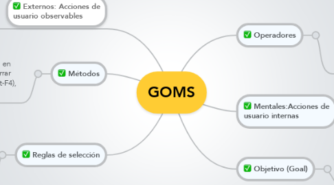Mind Map: GOMS
