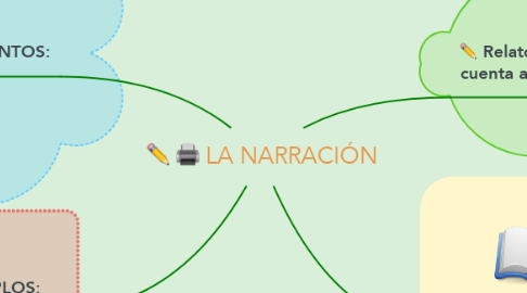 Mind Map: LA NARRACIÓN