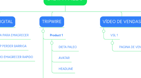 Mind Map: DIETA PALEO