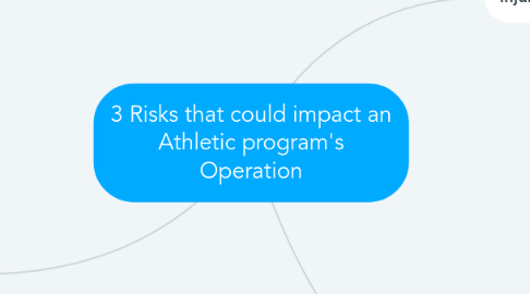 Mind Map: 3 Risks that could impact an Athletic program's Operation