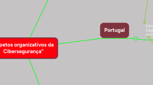 Mind Map: Aspetos organizativos da Cibersegurança"