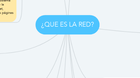Mind Map: ¿QUE ES LA RED?
