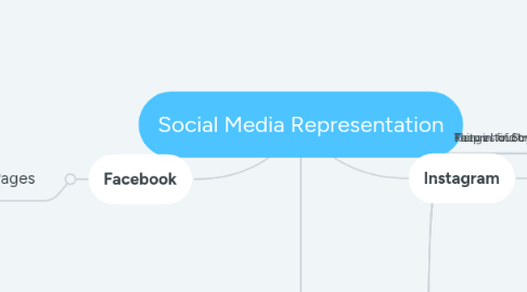 Mind Map: Social Media Representation