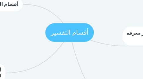 Mind Map: أقسام التفسير