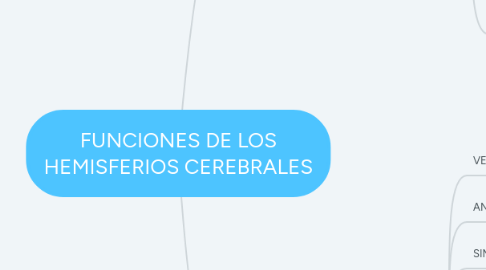 Mind Map: FUNCIONES DE LOS HEMISFERIOS CEREBRALES