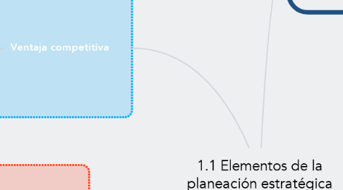 Mind Map: 1.1 Elementos de la planeación estratégica