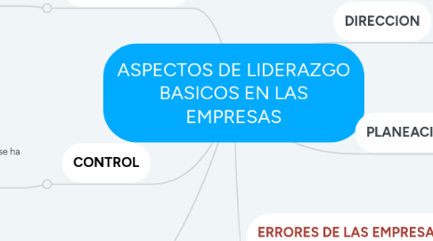 Mind Map: ASPECTOS DE LIDERAZGO BASICOS EN LAS EMPRESAS