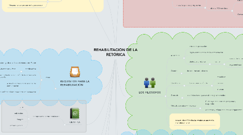 Mind Map: REHABILITACIÓN DE LA RETÓRICA