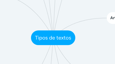 Mind Map: Tipos de textos