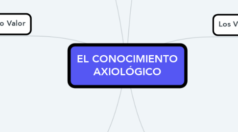 Mind Map: EL CONOCIMIENTO AXIOLÓGICO