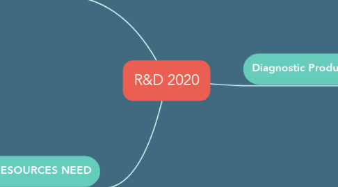 Mind Map: R&D 2020