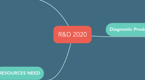 Mind Map: R&D 2020