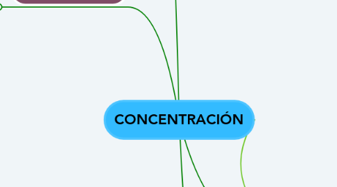 Mind Map: CONCENTRACIÓN