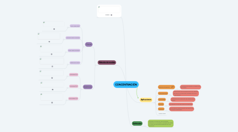 Mind Map: CONCENTRACIÓN