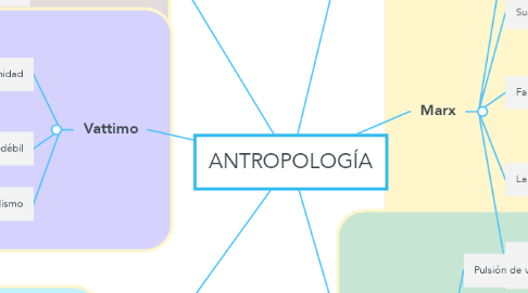 Mind Map: ANTROPOLOGÍA
