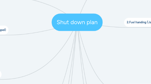 Mind Map: Shut down plan