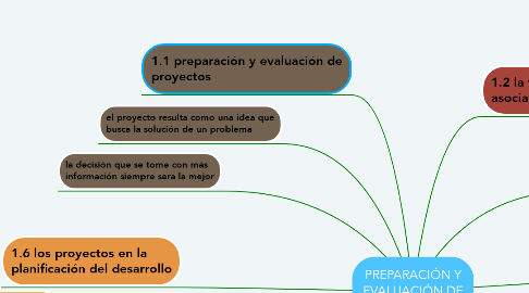 Mind Map: PREPARACIÓN Y EVALUACIÓN DE PROYECTOS