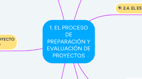 Mind Map: 1. EL PROCESO DE PREPARACIÓN Y EVALUACIÓN DE PROYECTOS