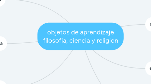 Mind Map: objetos de aprendizaje filosofia, ciencia y religion