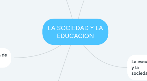 Mind Map: LA SOCIEDAD Y LA EDUCACION