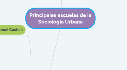 Mind Map: Principales escuelas de la Sociología Urbana