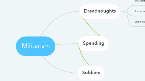 Mind Map: Militarism