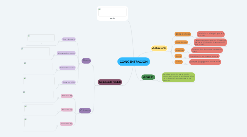 Mind Map: CONCENTRACIÓN