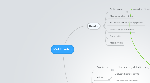 Mind Map: Mobil læring