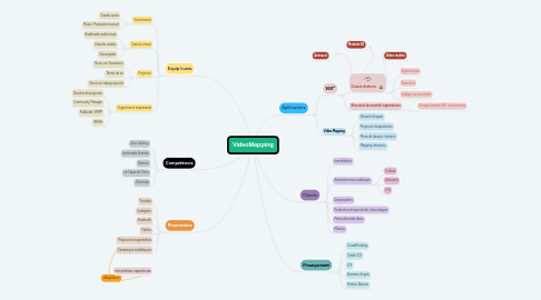 Mind Map: VideoMapping