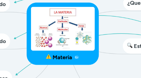 Mind Map: Materia