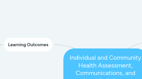 Mind Map: Individual and Community Health Assessment, Communications, and Interdisciplinary Collaboration for Improved Outcomes.