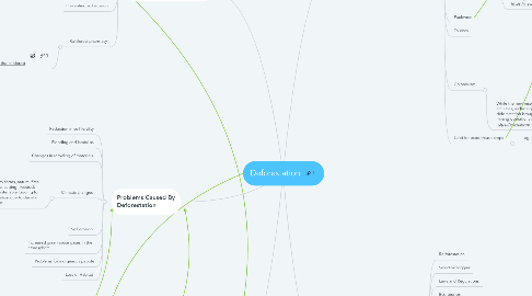 Mind Map: Deforestation
