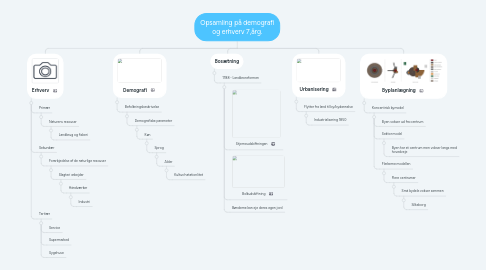 Mind Map: Opsamling på demografi og erhverv 7,årg.