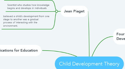 Mind Map: Child Development Theory