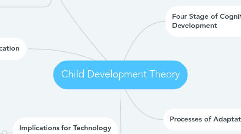 Mind Map: Child Development Theory