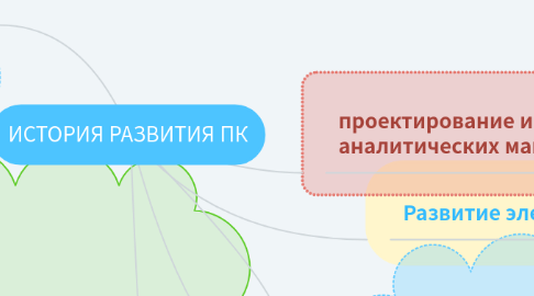 Mind Map: ИСТОРИЯ РАЗВИТИЯ ПК
