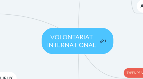 Mind Map: VOLONTARIAT INTERNATIONAL