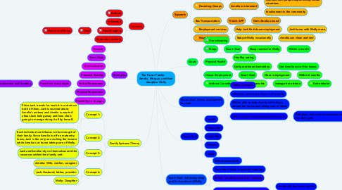 Mind Map: The Fraser Family:        Amelia, Morgan, and their daughter Molly