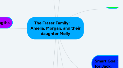 Mind Map: The Fraser Family: Amelia, Morgan, and their daughter Molly