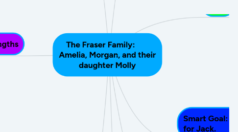 Mind Map: The Fraser Family:        Amelia, Morgan, and their daughter Molly