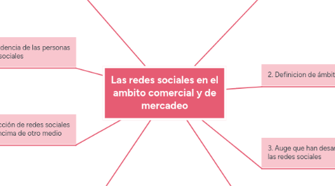 Mind Map: Las redes sociales en el ambito comercial y de mercadeo