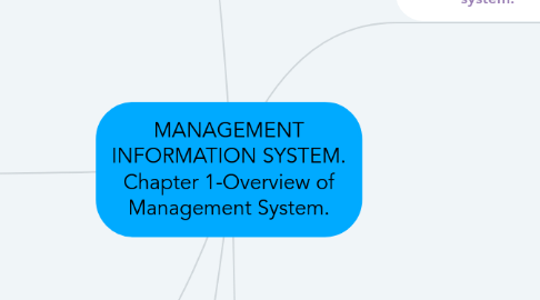 Mind Map: MANAGEMENT INFORMATION SYSTEM. Chapter 1-Overview of Management System.