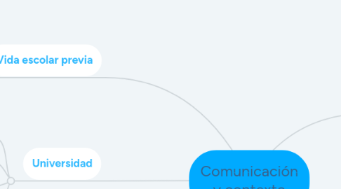 Mind Map: Comunicación y contexto