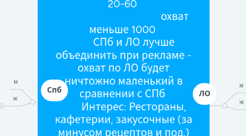 Mind Map: Сегменты ФБ+Инстаграм  	СПб  		М  			Местные  				По возрасту 20-30, 31-45, 46-60  					670000  					550000  					146000  			Путешественники  				Возраст 20-60  					1300000  		Ж  			Местные  				По возрасту 20-30, 30-45, 46-60  					650000  					620000  					200000  			Путешественники  				Возраст 20-60  					15000000  	ЛО  		М  			Местные  				По возрасту 20-30, 30-45, 46-60  					36000  					33000  					8700  			Путешественники  				Возраст 20-60  					охват меньше 1000  		Ж  			Местные  				По возрасту 20-30, 30-45, 46-60  					36000  					40000  					13000  			Путешественники  				Возраст 20-60  					охват меньше 1000  	СПб и ЛО лучше объединить при рекламе - охват по ЛО будет ничтожно маленький в сравнении с СПб  	Интерес: Рестораны, кафетерии, закусочные (за минусом рецептов и под.) - 20-60 лет, любой возраст Спб+ЛО - 300000  	Интерес: Русская кухня, блины - 20-60 лет, любой возраст, СПб+ЛО - 20 000.  	Со всех этих аудиторий собираем аудиторию для ретаргетинга ( по вовлеченности на рекламу, по переходам на сайт). И на такую аудиторию запускаем другие креативы.  	Родители с детьми от 1 до 12 лет - 16000 (рассказываем, какую вкусную и здоровую еду можно заказать в Теремке)  	ЧТО ДЕЛАЕМ:  1. Реклама с текстом об открытии ресторана на разные аудитории.   2. Продвижение поста с текстом об открытии ресторана через кабинеты ФБ и ВК.  3. Создаем мероприятие в группе ФБ и его тоже продвигаем через кабинет ФБ.  4. А дальше в зависимости от того, что показываем, сегментируем аудиторию: на вовлеченную аудиторию - новое меню, на родителей с детьми - здоровую, для спортсменов и зожников - диетичную, и т.д.    	Таргетинг по геоточке вблизи района, где открывается ресторан  	Для ВК применить подобные сегменты + собрать подписчиков главных конкурентов