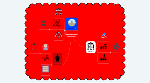 Mind Map: Three Branches of government