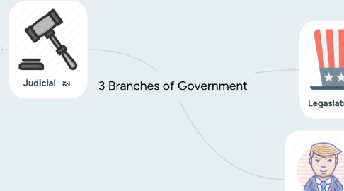 Mind Map: 3 Branches of Government